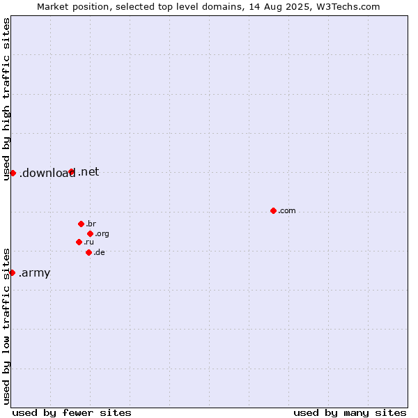 Market position of .net (Network providers) vs. .download (Download) vs. .army (Army)