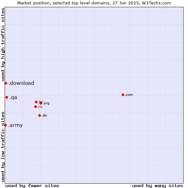 Market position of .qa (Qatar) vs. .download (Download) vs. .army (Army)