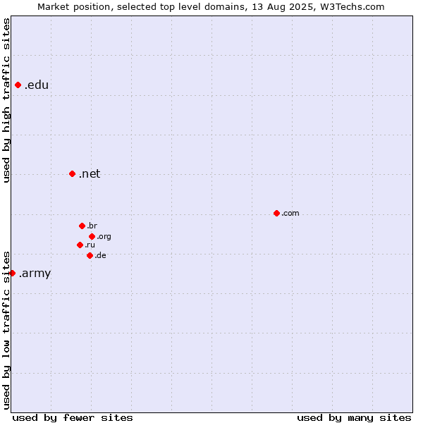 Market position of .net (Network providers) vs. .edu (United States educational institutes) vs. .army (Army)