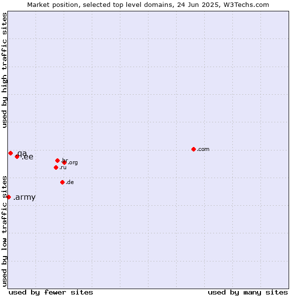 Market position of .ee (Estonia) vs. .qa (Qatar) vs. .army (Army)