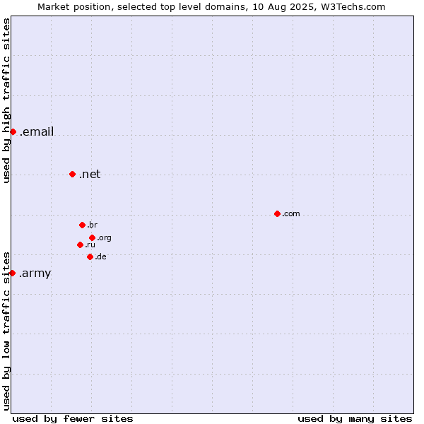 Market position of .net (Network providers) vs. .email (Email) vs. .army (Army)
