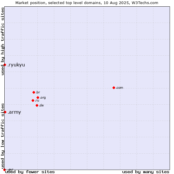 Market position of .army (Army) vs. .ryukyu (Ryukyu, region of Okinawa, Japan) vs. .er (Eritrea)