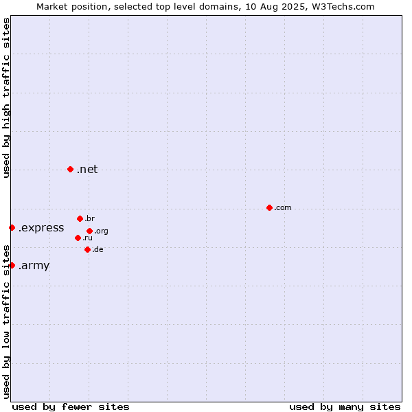 Market position of .net (Network providers) vs. .express (Express) vs. .army (Army)