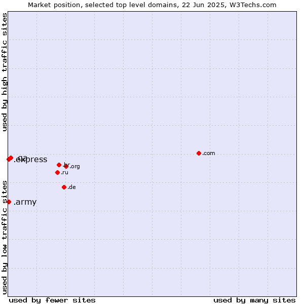 Market position of .qa (Qatar) vs. .express (Express) vs. .army (Army)