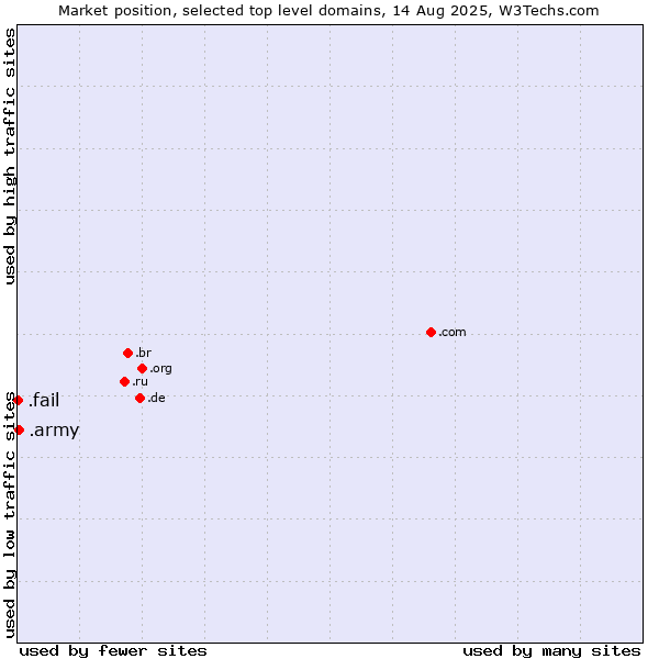 Market position of .army (Army) vs. .fail (Fail)