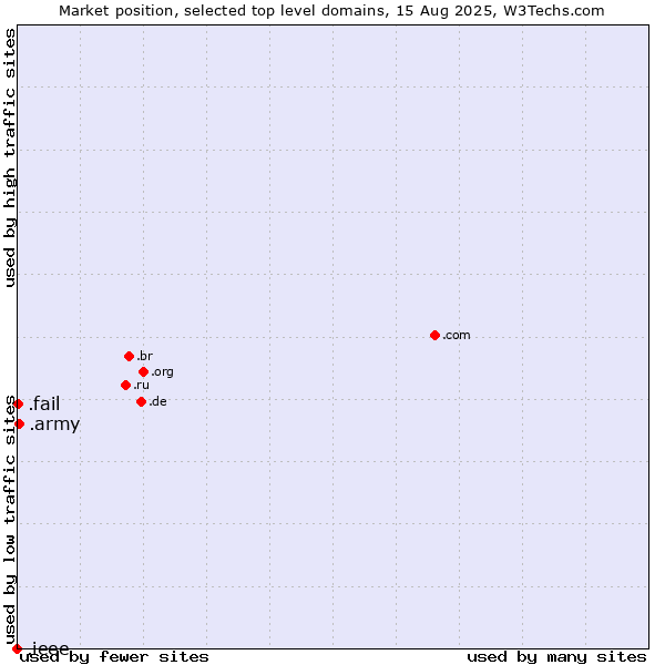 Market position of .army (Army) vs. .fail (Fail) vs. .ieee (IEEE (Institute of Electrical and Electronics Engineers) brand)