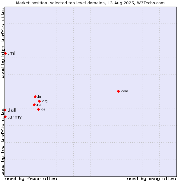 Market position of .ml (Mali) vs. .army (Army) vs. .fail (Fail)