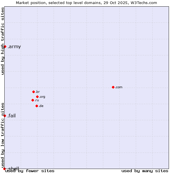 Market position of .army (Army) vs. .fail (Fail) vs. .shell (Shell brand)