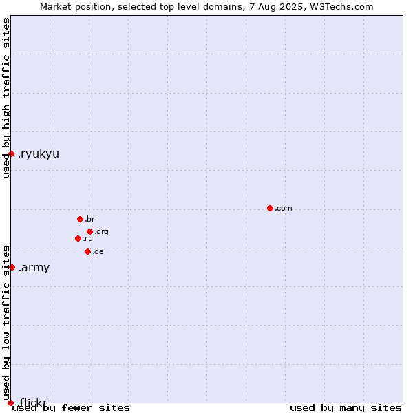 Market position of .army (Army) vs. .ryukyu (Ryukyu, region of Okinawa, Japan) vs. .flickr (Flickr brand)