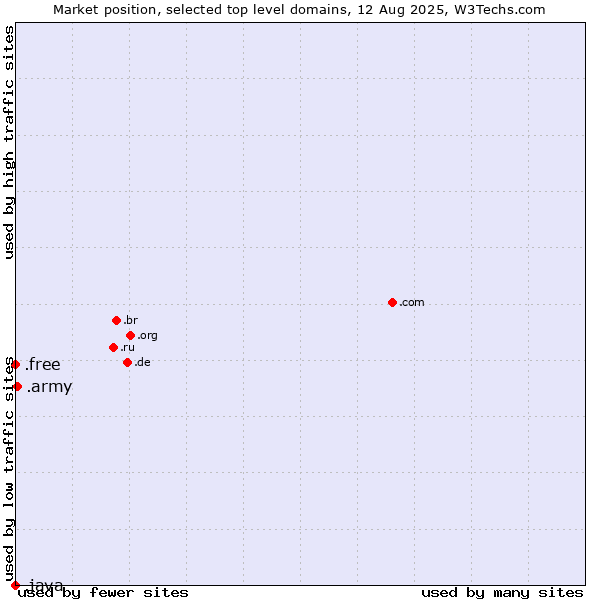 Market position of .army (Army) vs. .free (Free) vs. .java (Java programming language)