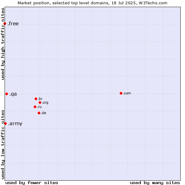 Market position of .qa (Qatar) vs. .army (Army) vs. .free (Free)