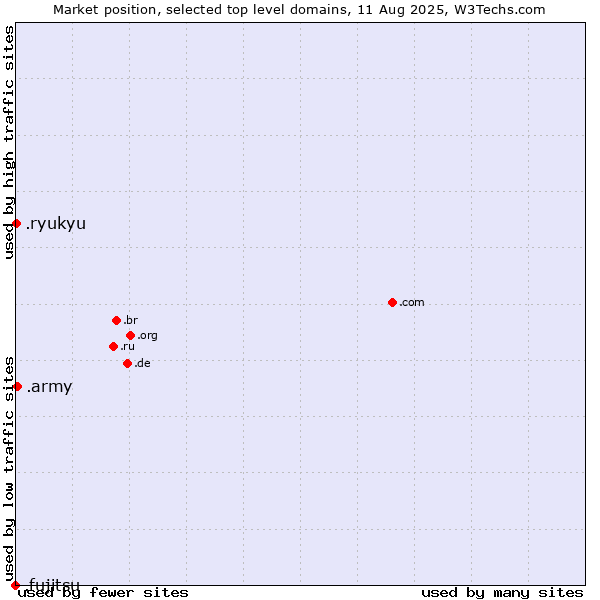Market position of .army (Army) vs. .ryukyu (Ryukyu, region of Okinawa, Japan) vs. .fujitsu (Fujitsu brand)