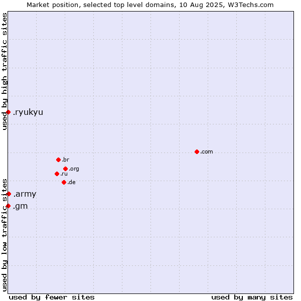 Market position of .army (Army) vs. .gm (Gambia) vs. .ryukyu (Ryukyu, region of Okinawa, Japan)