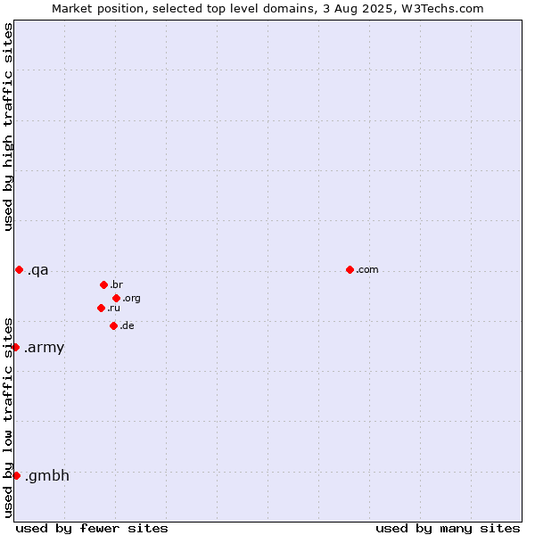 Market position of .qa (Qatar) vs. .gmbh (Gesellschaft mit beschränkter Haftung, LLC in German) vs. .army (Army)