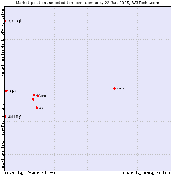 Market position of .qa (Qatar) vs. .army (Army) vs. .google (Google brand)