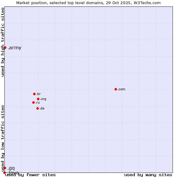 Market position of .army (Army) vs. .gq (Equatorial Guinea) vs. .java (Java programming language)