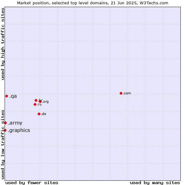 Market position of .qa (Qatar) vs. .army (Army) vs. .graphics (Graphics)