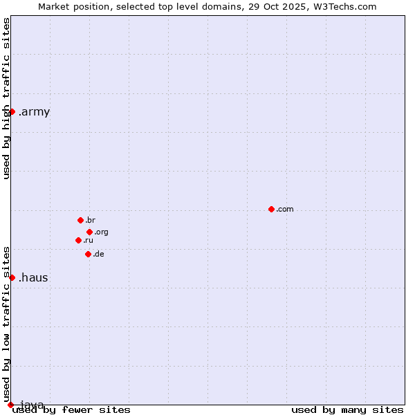 Market position of .haus (German for house) vs. .army (Army) vs. .java (Java programming language)