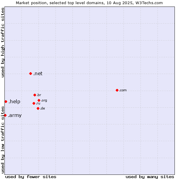 Market position of .net (Network providers) vs. .help (Help) vs. .army (Army)