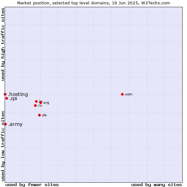 Market position of .qa (Qatar) vs. .army (Army) vs. .hosting (Hosting)