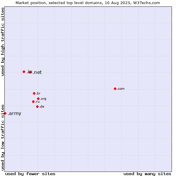 Market position of .net (Network providers) vs. .in (India) vs. .army (Army)