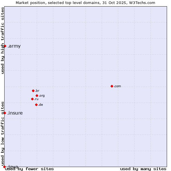 Market position of .army (Army) vs. .insure (Insure) vs. .java (Java programming language)
