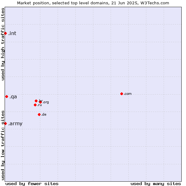 Market position of .qa (Qatar) vs. .army (Army) vs. .int (International government treaties)