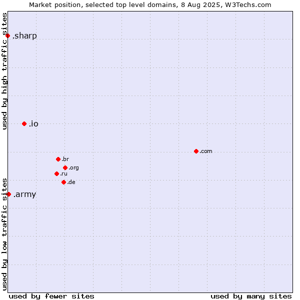 Market position of .io (British Indian Ocean Territory) vs. .army (Army) vs. .sharp (Sharp brand)