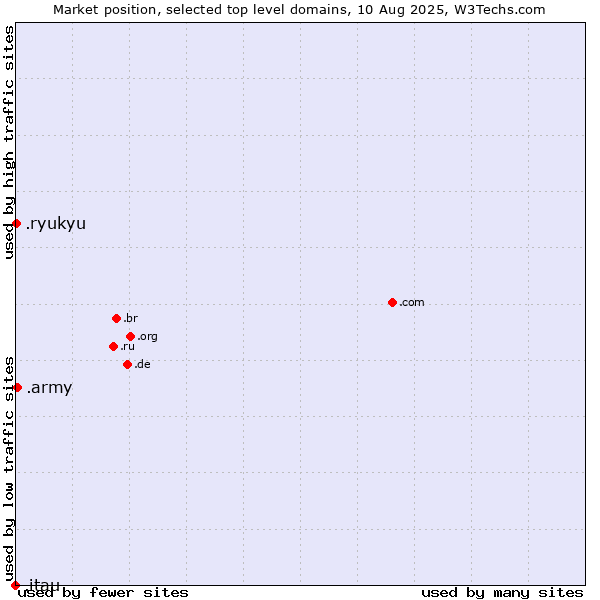 Market position of .army (Army) vs. .ryukyu (Ryukyu, region of Okinawa, Japan) vs. .itau (Itau Unibanco Holding brand)