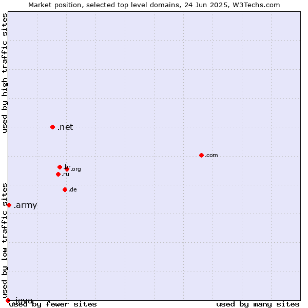 Market position of .net (Network providers) vs. .army (Army) vs. .java (Java programming language)