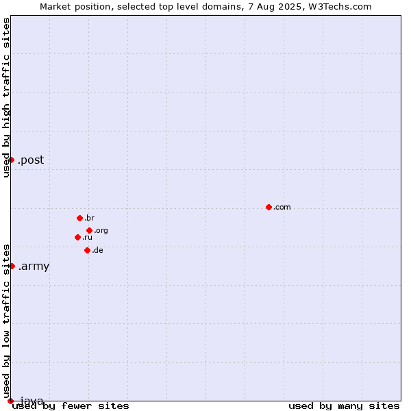 Market position of .army (Army) vs. .post (Postal Sector) vs. .java (Java programming language)