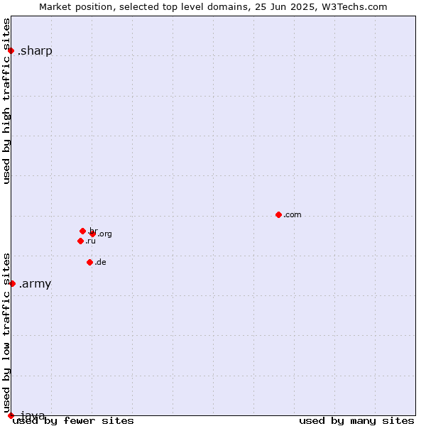 Market position of .army (Army) vs. .sharp (Sharp brand) vs. .java (Java programming language)