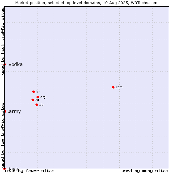 Market position of .army (Army) vs. .vodka (Vodka) vs. .java (Java programming language)