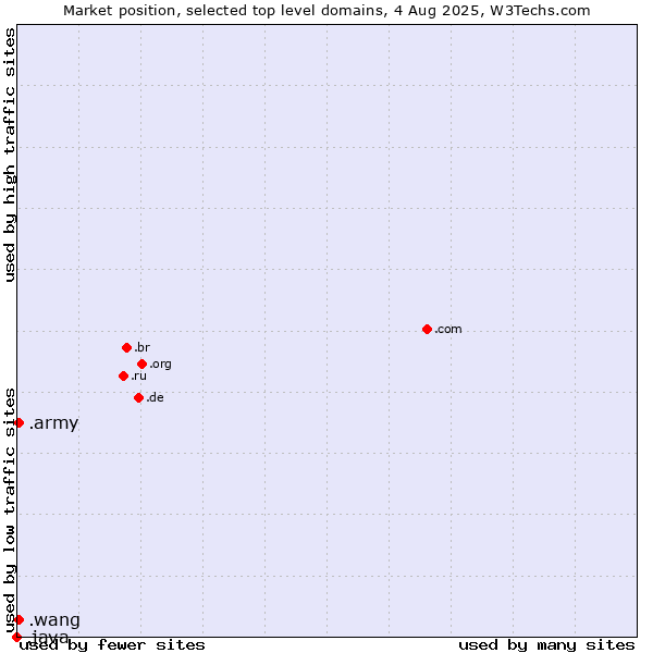 Market position of .wang (Wăng, Chinese 网 for web) vs. .army (Army) vs. .java (Java programming language)