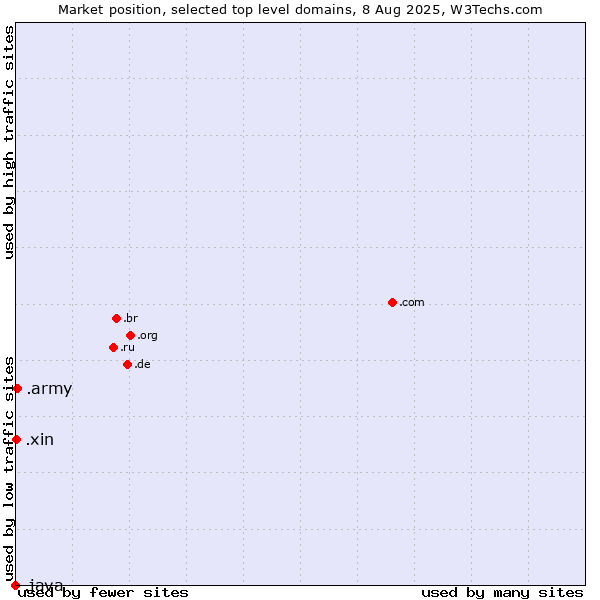 Market position of .army (Army) vs. .xin (Xin, Chinese for 