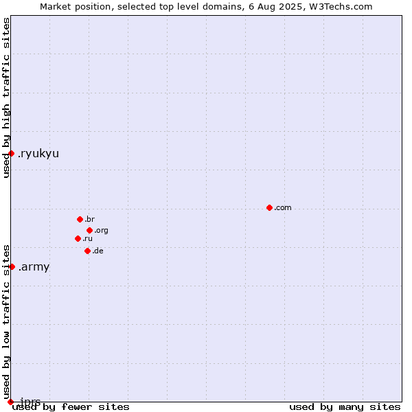 Market position of .army (Army) vs. .ryukyu (Ryukyu, region of Okinawa, Japan) vs. .jprs (Japan Registry Services brand)