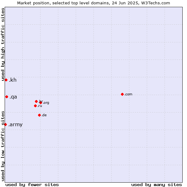 Market position of .qa (Qatar) vs. .kh (Cambodia) vs. .army (Army)