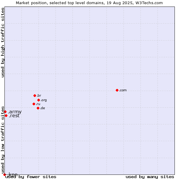 Market position of .rest (Restaurant industry) vs. .army (Army) vs. .kpn (KPN brand)