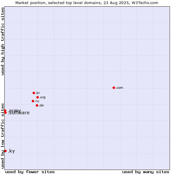 Market position of .software (Software) vs. .ky (Cayman Islands) vs. .army (Army)