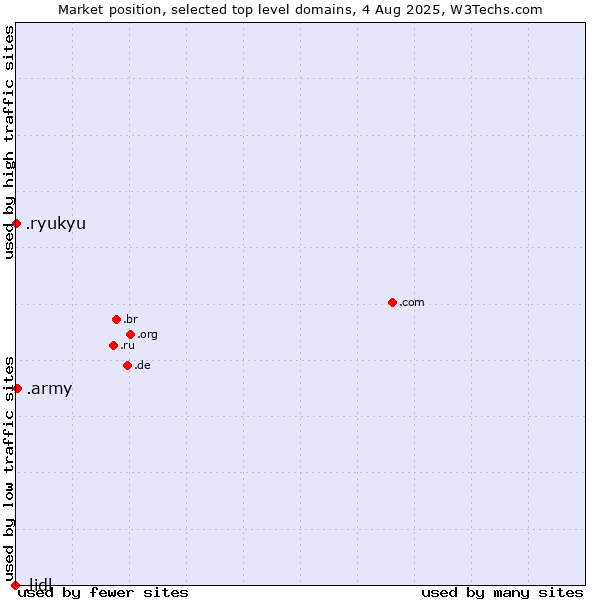 Market position of .army (Army) vs. .ryukyu (Ryukyu, region of Okinawa, Japan) vs. .lidl (Lidl brand)