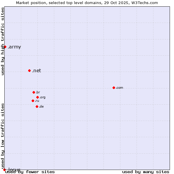 Market position of .net (Network providers) vs. .army (Army) vs. .locus (Locus Analytics brand)