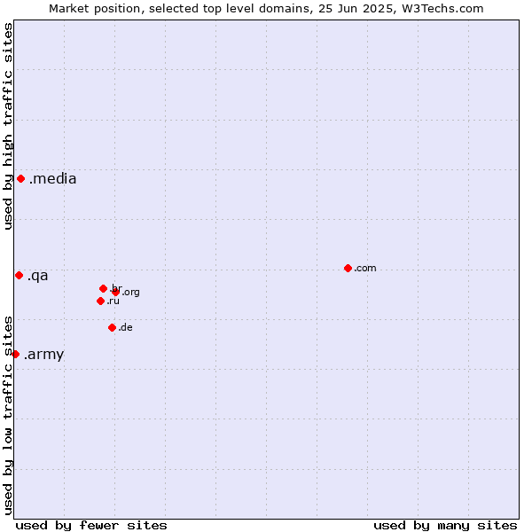 Market position of .media (Media) vs. .qa (Qatar) vs. .army (Army)