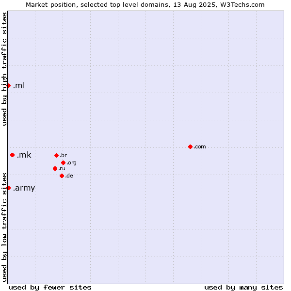 Market position of .mk (North Macedonia) vs. .ml (Mali) vs. .army (Army)