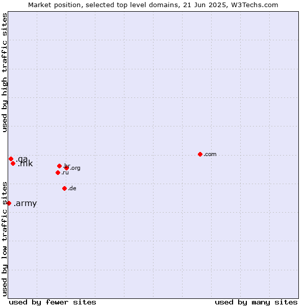 Market position of .mk (North Macedonia) vs. .qa (Qatar) vs. .army (Army)