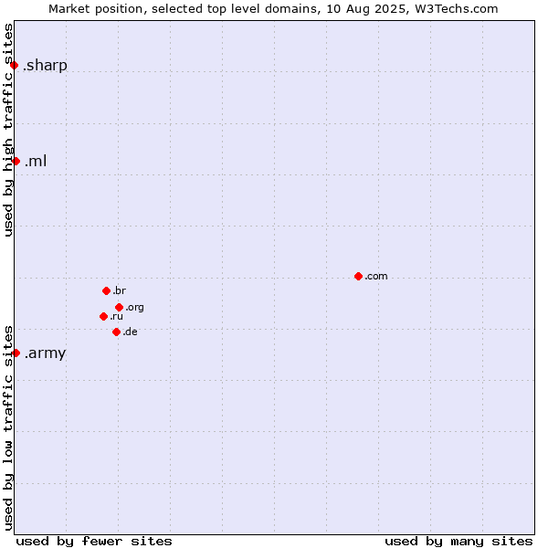 Market position of .ml (Mali) vs. .army (Army) vs. .sharp (Sharp brand)