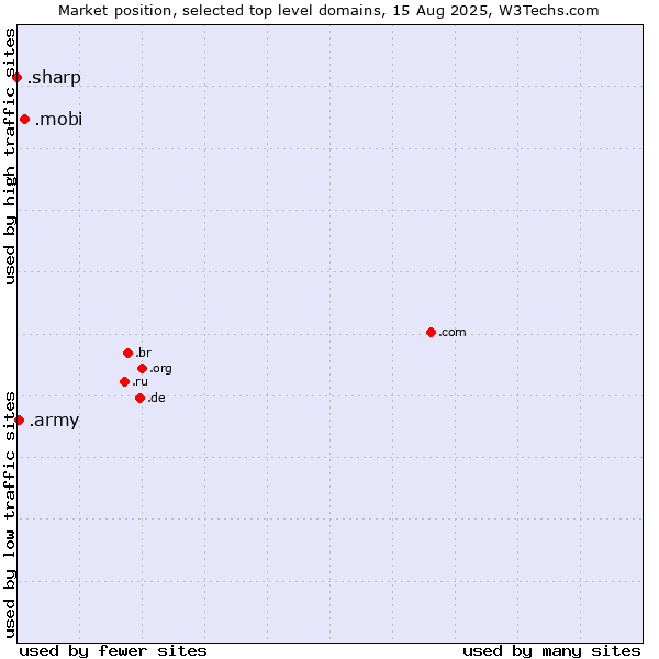 Market position of .mobi (Mobile products and services) vs. .army (Army) vs. .sharp (Sharp brand)