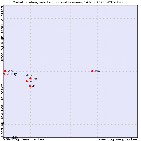 Market position of .qa (Qatar) vs. .army (Army) vs. .mobile (Mobile)