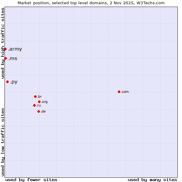 Market position of .py (Paraguay) vs. .ms (Montserrat) vs. .army (Army)
