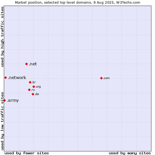 Market position of .net (Network providers) vs. .network (Network) vs. .army (Army)