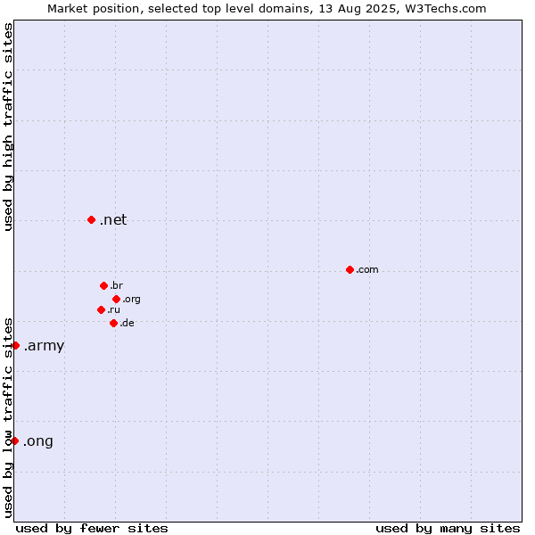 Market position of .net (Network providers) vs. .army (Army) vs. .ong (Abbreviation for non-government organizations in several languages)